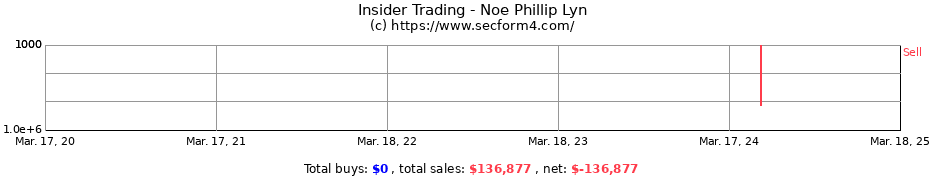 Insider Trading Transactions for Noe Phillip Lyn