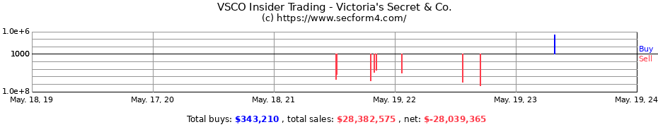Insider Trading Transactions for Victoria's Secret & Co.