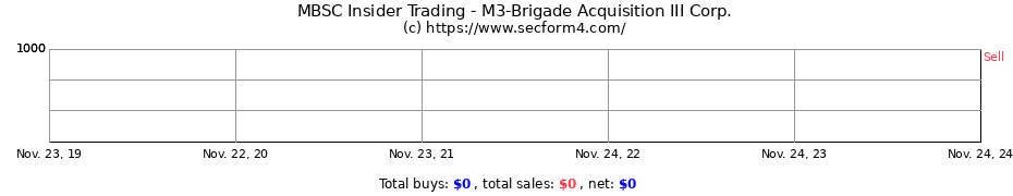 Insider Trading Transactions for M3-Brigade Acquisition III Corp.