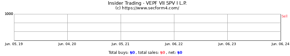 Insider Trading Transactions for VEPF VII SPV I L.P.