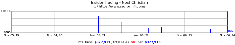 Insider Trading Transactions for Noel Christian