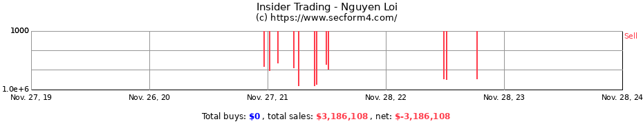 Insider Trading Transactions for Nguyen Loi