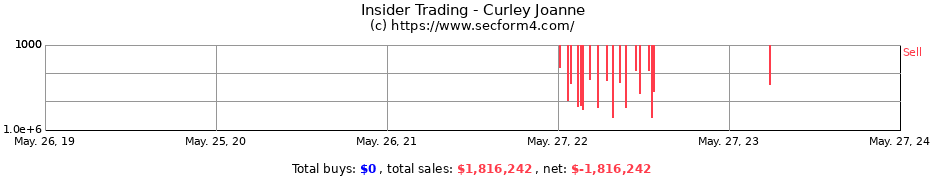 Insider Trading Transactions for Curley Joanne