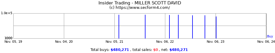 Insider Trading Transactions for MILLER SCOTT DAVID