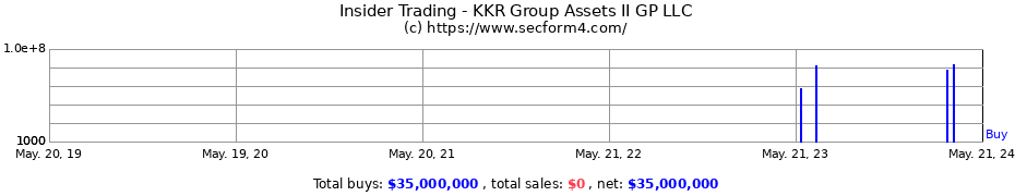 Insider Trading Transactions for KKR Group Assets II GP LLC