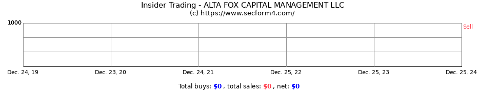 Insider Trading Transactions for ALTA FOX CAPITAL MANAGEMENT LLC