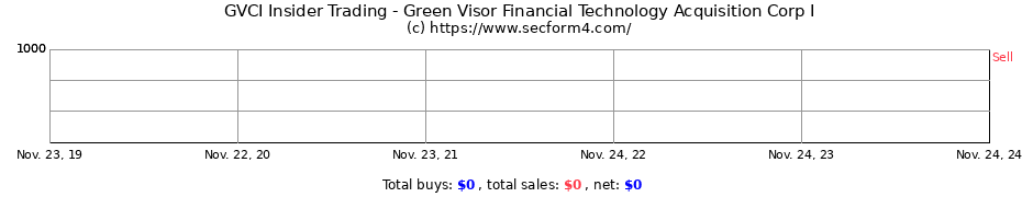 Insider Trading Transactions for Green Visor Financial Technology Acquisition Corp I