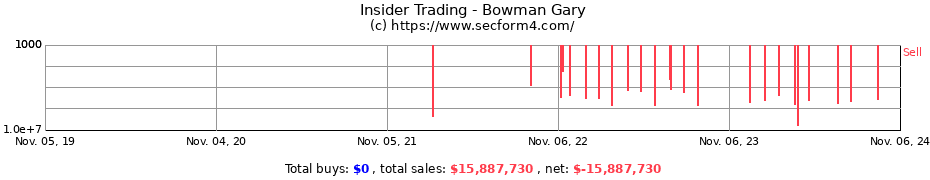 Insider Trading Transactions for Bowman Gary