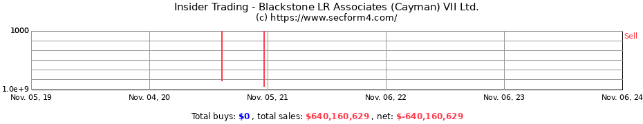 Insider Trading Transactions for Blackstone LR Associates (Cayman) VII Ltd.