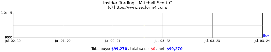 Insider Trading Transactions for Mitchell Scott C