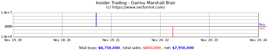 Insider Trading Transactions for Garrou Marshall Blair