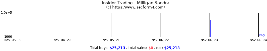 Insider Trading Transactions for Milligan Sandra