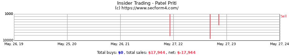 Insider Trading Transactions for Patel Priti
