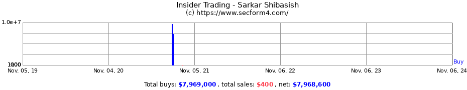 Insider Trading Transactions for Sarkar Shibasish