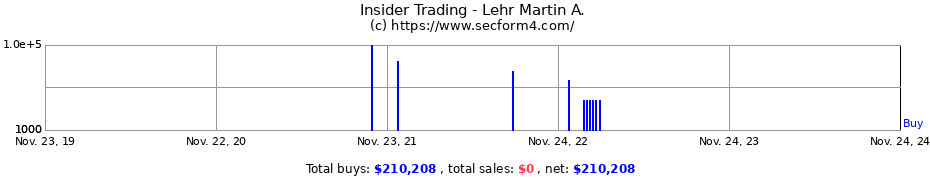 Insider Trading Transactions for Lehr Martin A.