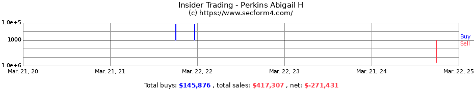 Insider Trading Transactions for Perkins Abigail H