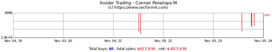 Insider Trading Transactions for Conner Penelope M