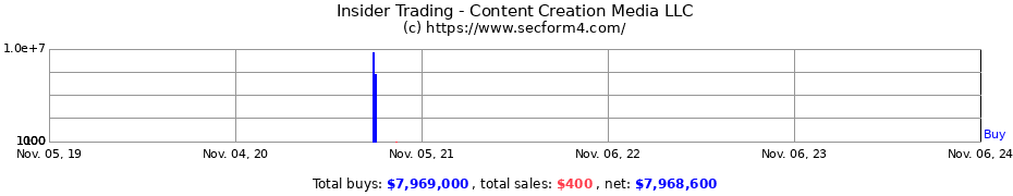 Insider Trading Transactions for Content Creation Media LLC