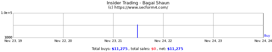 Insider Trading Transactions for Bagai Shaun