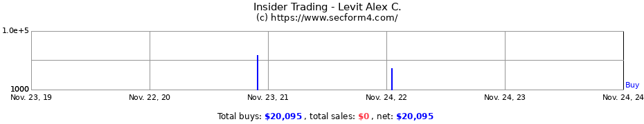 Insider Trading Transactions for Levit Alex C.