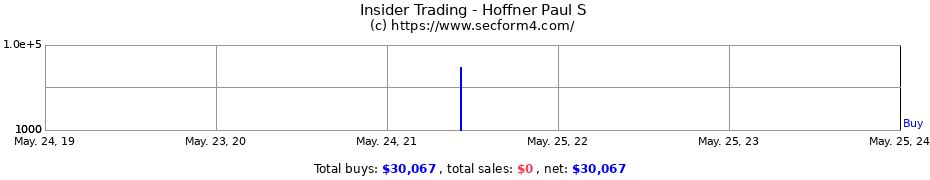 Insider Trading Transactions for Hoffner Paul S