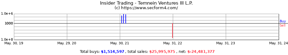 Insider Trading Transactions for Temnein Ventures III L.P.