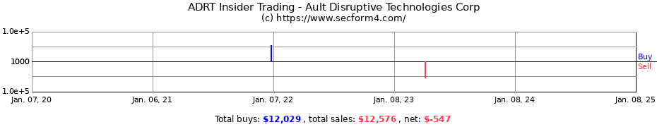 Insider Trading Transactions for Ault Disruptive Technologies Corp