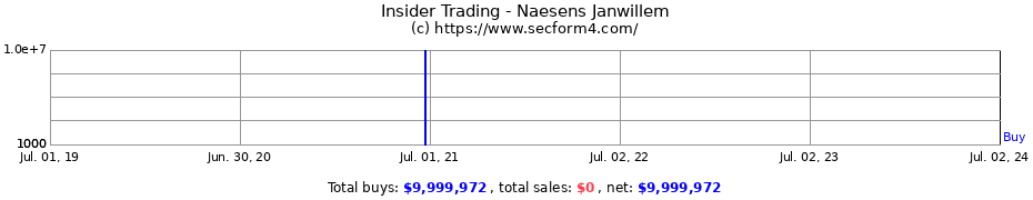 Insider Trading Transactions for Naesens Janwillem
