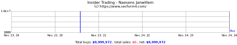 Insider Trading Transactions for Naesens Janwillem