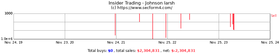 Insider Trading Transactions for Johnson larsh