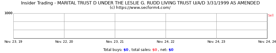 Insider Trading Transactions for MARITAL TRUST D UNDER THE LESLIE G. RUDD LIVING TRUST U/A/D 3/31/1999 AS AMENDED