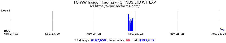 Insider Trading Transactions for FGI INDS LTD WT EXP