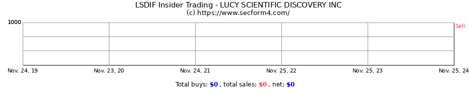 Insider Trading Transactions for LUCY SCIENTIFIC DISCOVERY INC