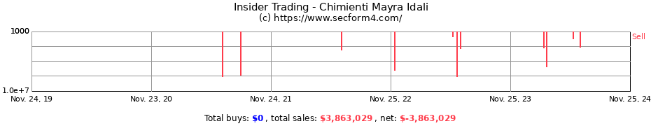 Insider Trading Transactions for Chimienti Mayra Idali