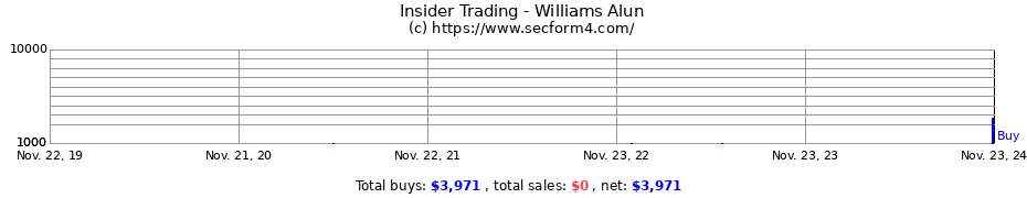 Insider Trading Transactions for Williams Alun