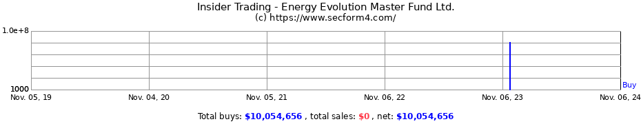 Insider Trading Transactions for Energy Evolution Master Fund Ltd.