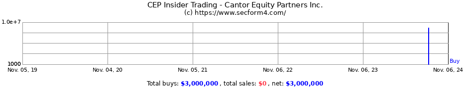 Insider Trading Transactions for Cantor Equity Partners Inc.