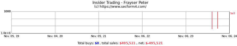 Insider Trading Transactions for Frayser Peter