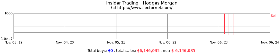 Insider Trading Transactions for Hodges Morgan