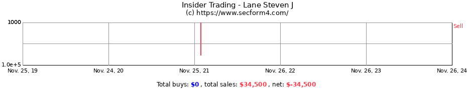 Insider Trading Transactions for Lane Steven J