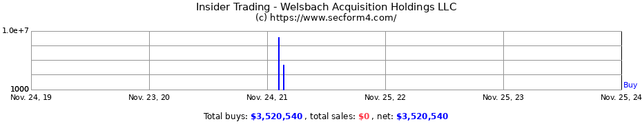 Insider Trading Transactions for Welsbach Acquisition Holdings LLC