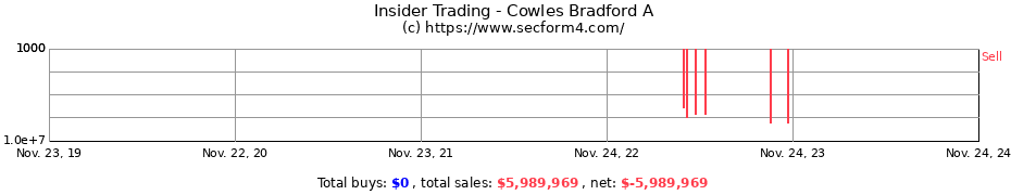 Insider Trading Transactions for Cowles Bradford A