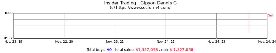 Insider Trading Transactions for Gipson Dennis G