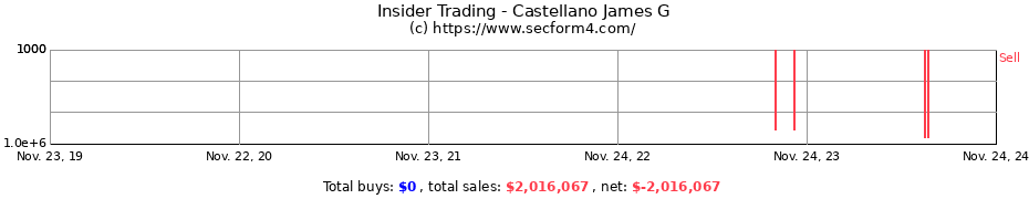 Insider Trading Transactions for Castellano James G