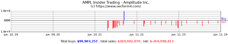 Insider Trading Transactions for Amplitude Inc.