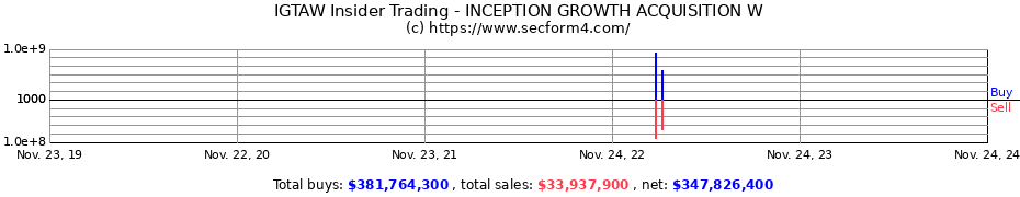 Insider Trading Transactions for INCEPTION GROWTH ACQUISITION W