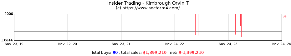 Insider Trading Transactions for Kimbrough Orvin T