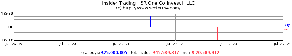Insider Trading Transactions for SR One Co-Invest II LLC
