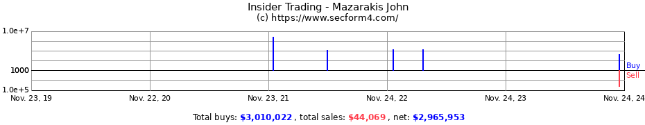 Insider Trading Transactions for Mazarakis John