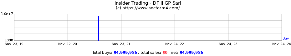 Insider Trading Transactions for DF II GP Sarl